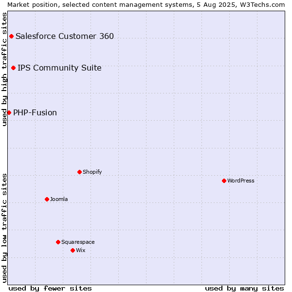 Market position of IPS Community Suite vs. Salesforce Customer 360 vs. PHP-Fusion