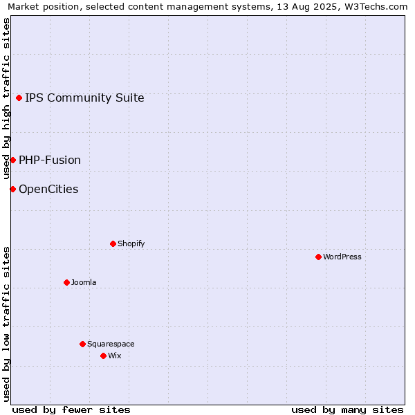 Market position of IPS Community Suite vs. PHP-Fusion vs. OpenCities