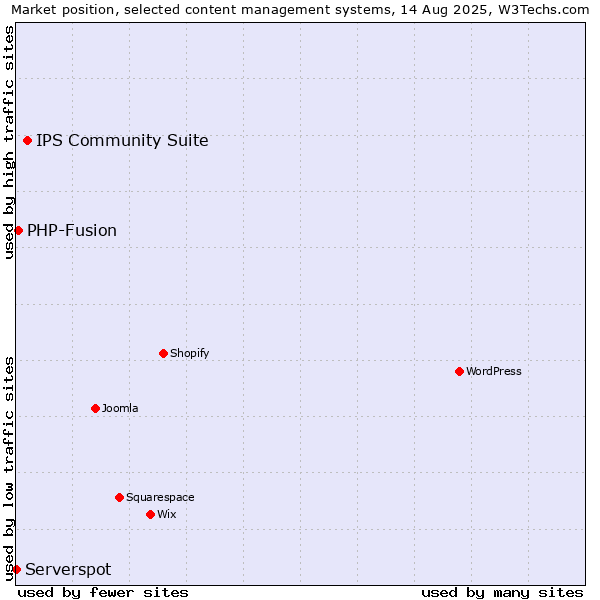 Market position of IPS Community Suite vs. PHP-Fusion vs. Serverspot
