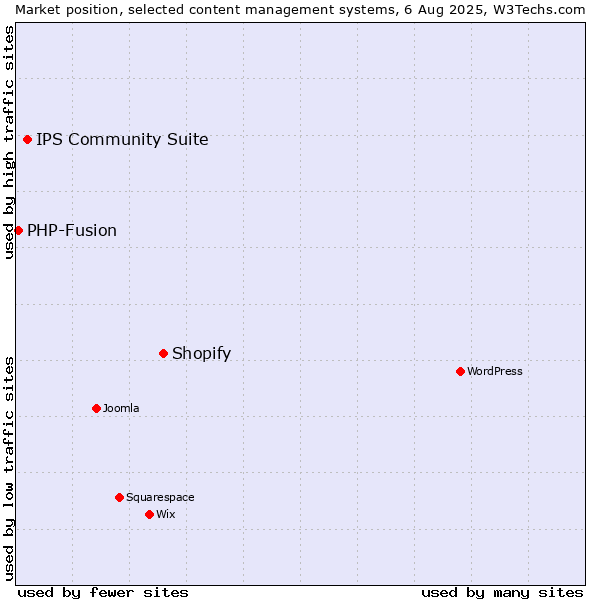 Market position of Shopify vs. IPS Community Suite vs. PHP-Fusion