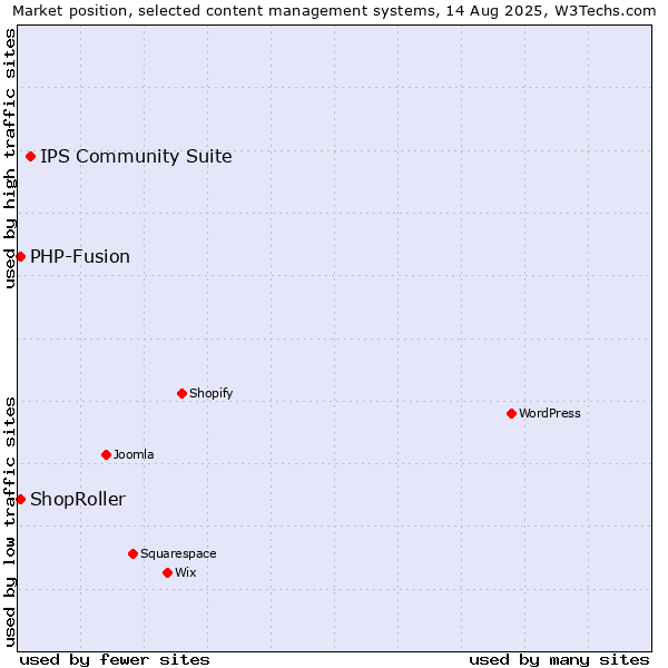 Market position of IPS Community Suite vs. PHP-Fusion vs. ShopRoller