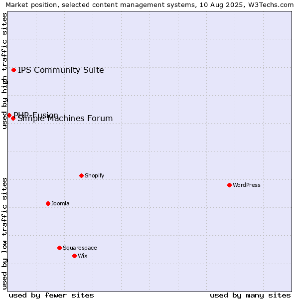 Market position of IPS Community Suite vs. Simple Machines Forum vs. PHP-Fusion