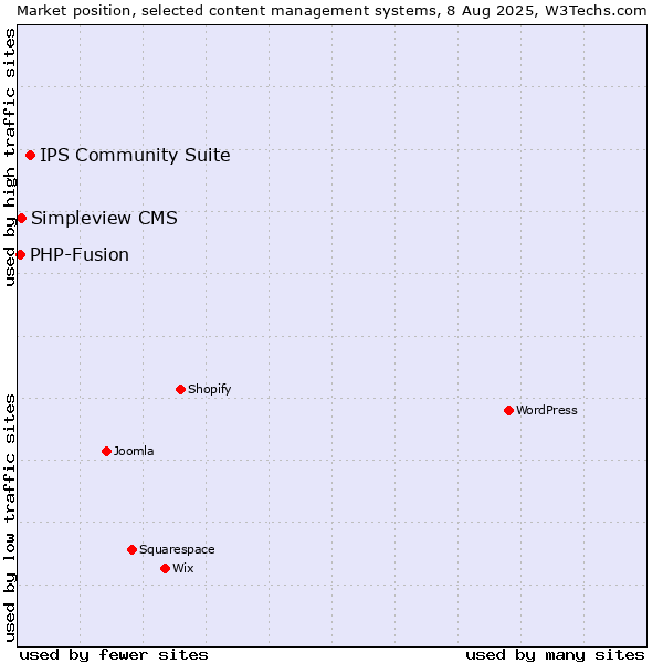 Market position of IPS Community Suite vs. Simpleview CMS vs. PHP-Fusion