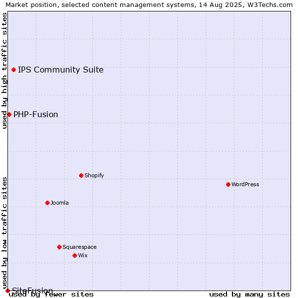 Market position of IPS Community Suite vs. PHP-Fusion vs. SiteFusion
