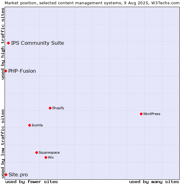 Market position of IPS Community Suite vs. PHP-Fusion vs. Site.pro