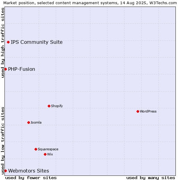 Market position of IPS Community Suite vs. Webmotors Sites vs. PHP-Fusion