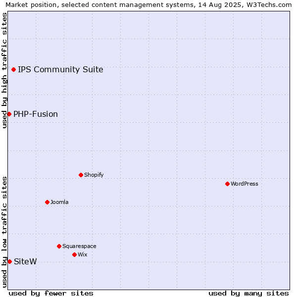Market position of IPS Community Suite vs. SiteW vs. PHP-Fusion