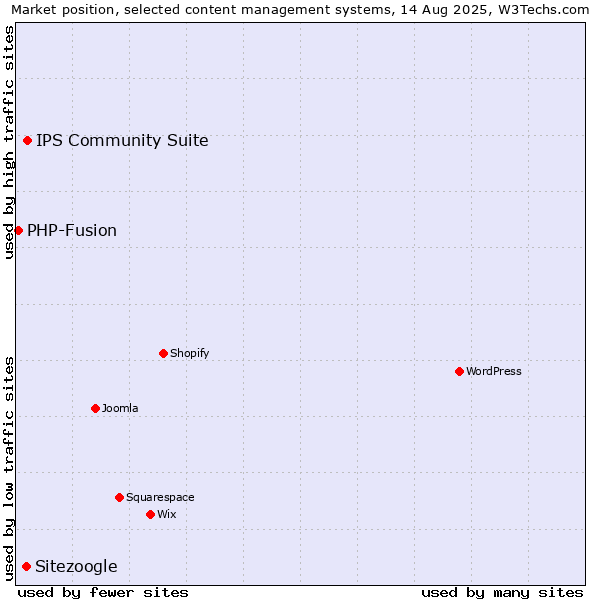 Market position of IPS Community Suite vs. Sitezoogle vs. PHP-Fusion