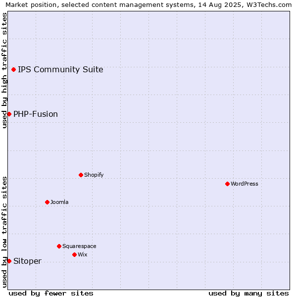 Market position of IPS Community Suite vs. PHP-Fusion vs. Sitoper