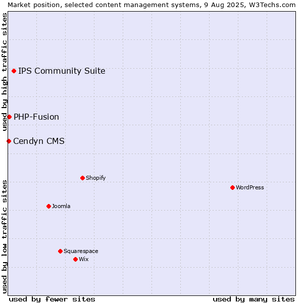 Market position of IPS Community Suite vs. PHP-Fusion vs. Cendyn CMS