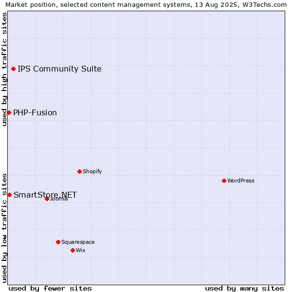Market position of IPS Community Suite vs. SmartStore.NET vs. PHP-Fusion