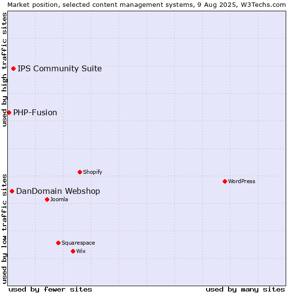 Market position of IPS Community Suite vs. DanDomain Webshop vs. PHP-Fusion