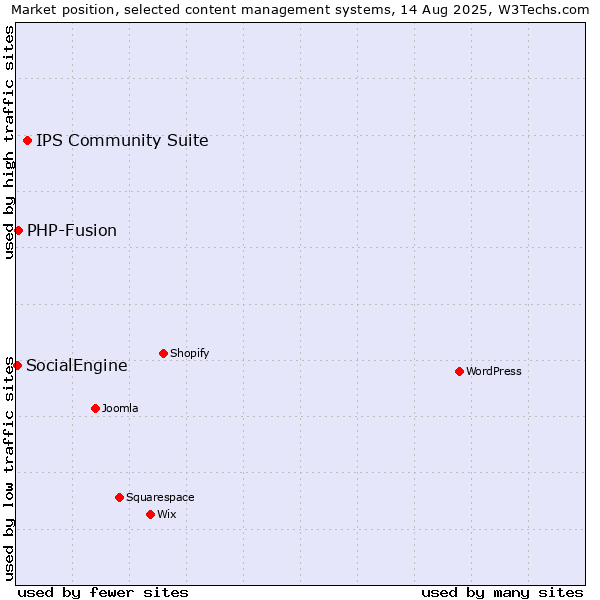 Market position of IPS Community Suite vs. PHP-Fusion vs. SocialEngine