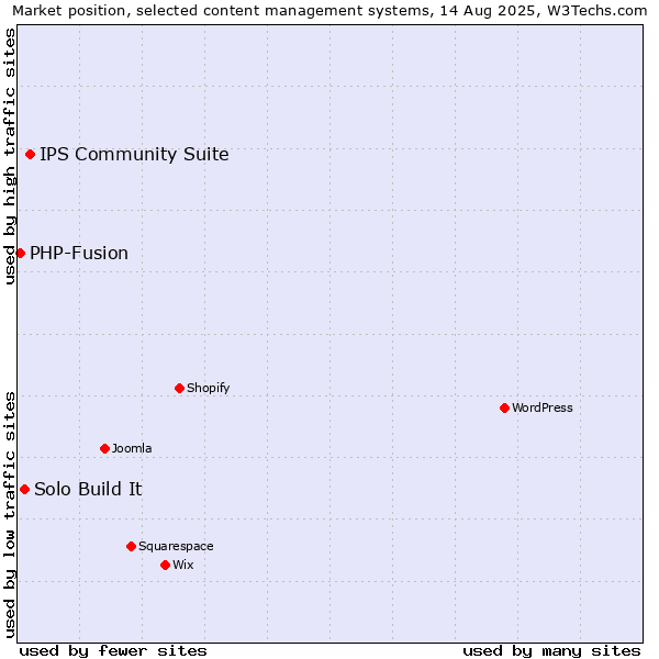 Market position of IPS Community Suite vs. Solo Build It vs. PHP-Fusion