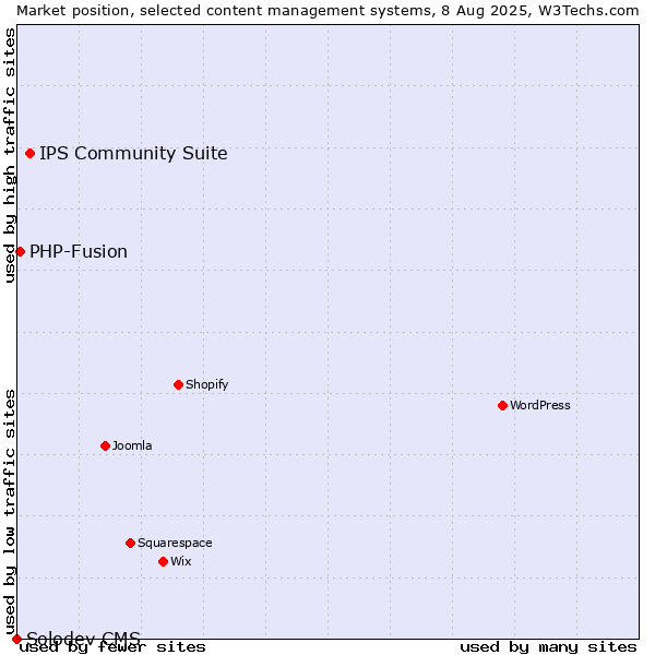 Market position of IPS Community Suite vs. PHP-Fusion vs. Solodev CMS