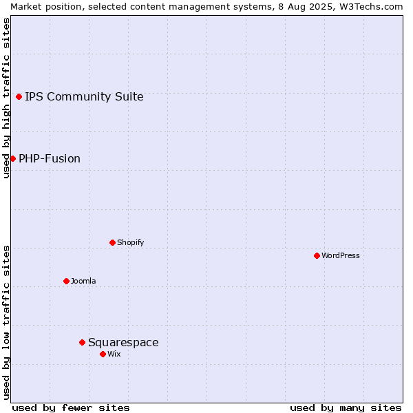 Market position of Squarespace vs. IPS Community Suite vs. PHP-Fusion