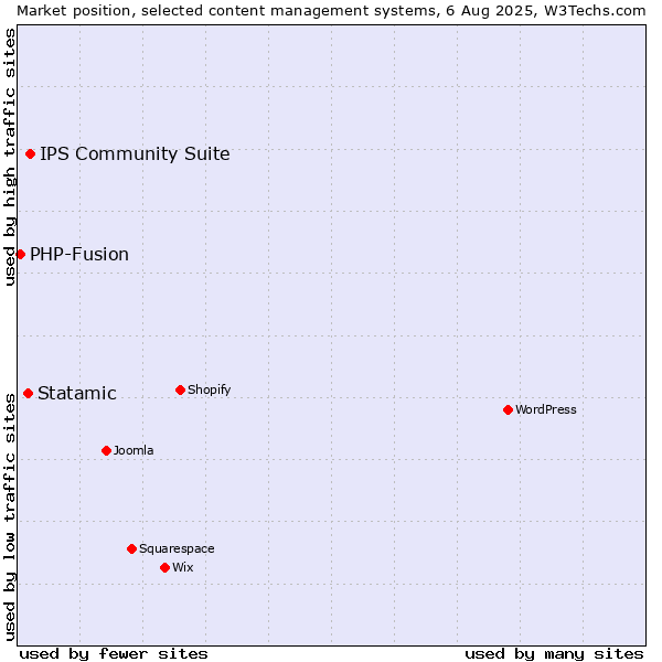 Market position of IPS Community Suite vs. Statamic vs. PHP-Fusion