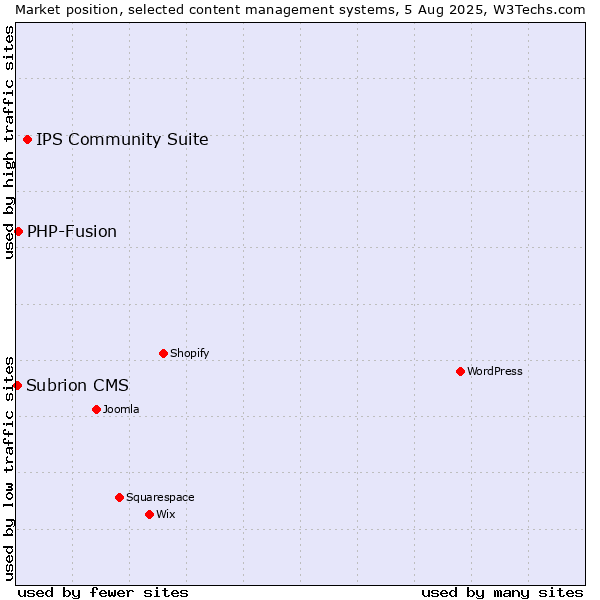 Market position of IPS Community Suite vs. PHP-Fusion vs. Subrion CMS