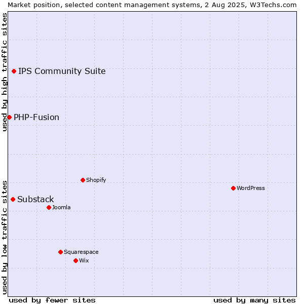Market position of IPS Community Suite vs. Substack vs. PHP-Fusion