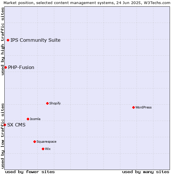 Market position of IPS Community Suite vs. PHP-Fusion vs. SX CMS