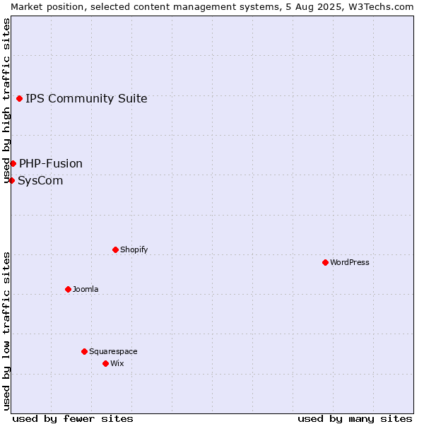 Market position of IPS Community Suite vs. PHP-Fusion vs. SysCom