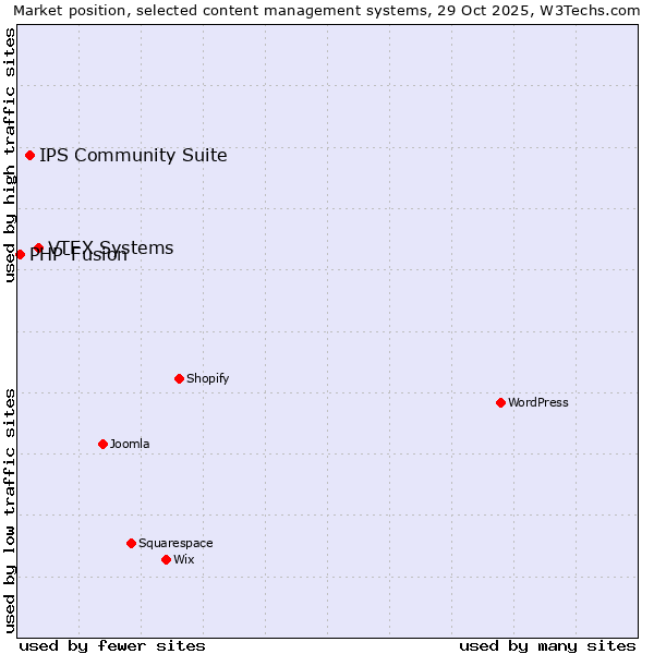 Market position of VTEX Systems vs. IPS Community Suite vs. PHP-Fusion