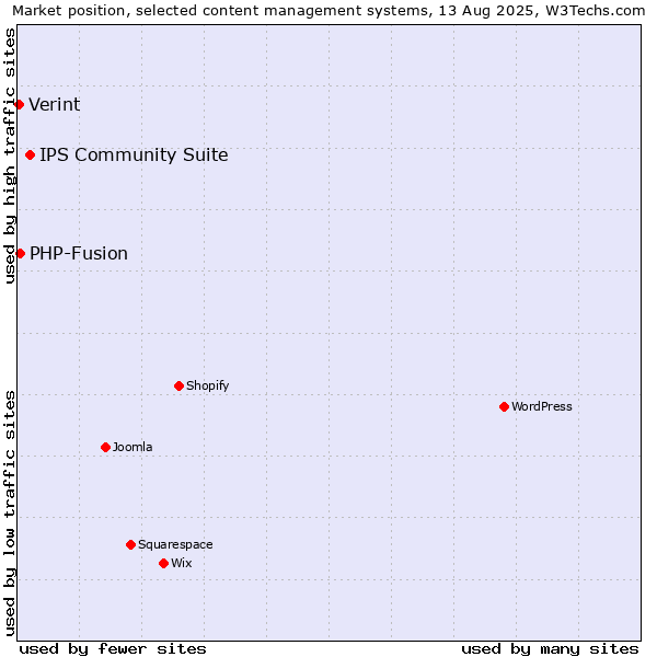 Market position of IPS Community Suite vs. PHP-Fusion vs. Verint