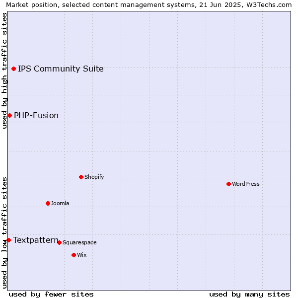 Market position of IPS Community Suite vs. PHP-Fusion vs. Textpattern