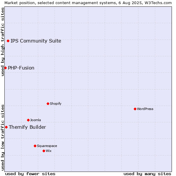 Market position of IPS Community Suite vs. Themify Builder vs. PHP-Fusion