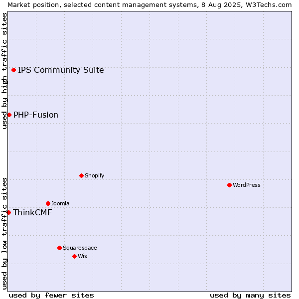 Market position of IPS Community Suite vs. PHP-Fusion vs. ThinkCMF