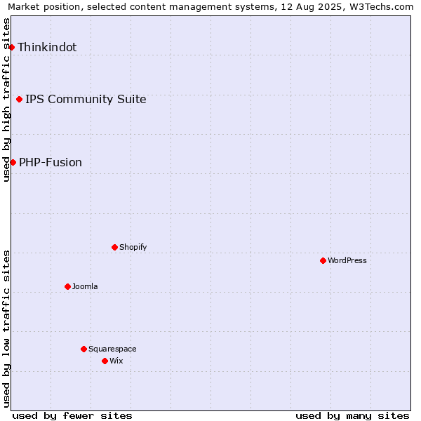 Market position of IPS Community Suite vs. PHP-Fusion vs. Thinkindot