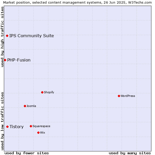 Market position of Tistory vs. IPS Community Suite vs. PHP-Fusion