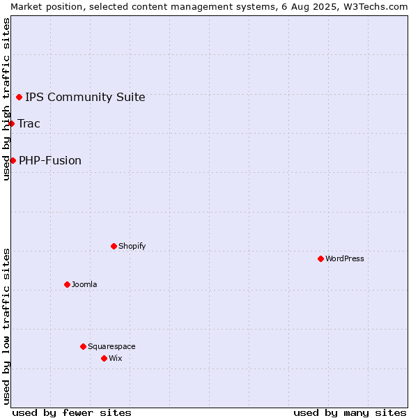 Market position of IPS Community Suite vs. PHP-Fusion vs. Trac