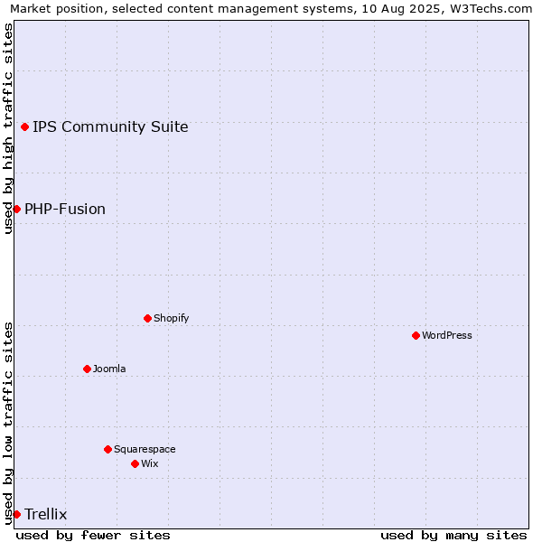 Market position of IPS Community Suite vs. PHP-Fusion vs. Trellix