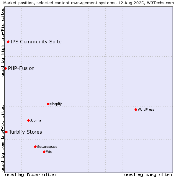 Market position of IPS Community Suite vs. Turbify Stores vs. PHP-Fusion