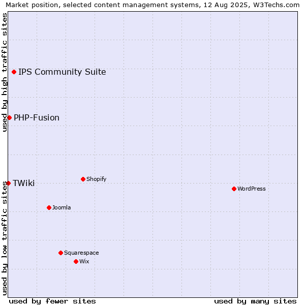 Market position of IPS Community Suite vs. PHP-Fusion vs. TWiki