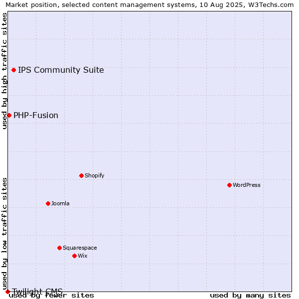 Market position of IPS Community Suite vs. PHP-Fusion vs. Twilight CMS
