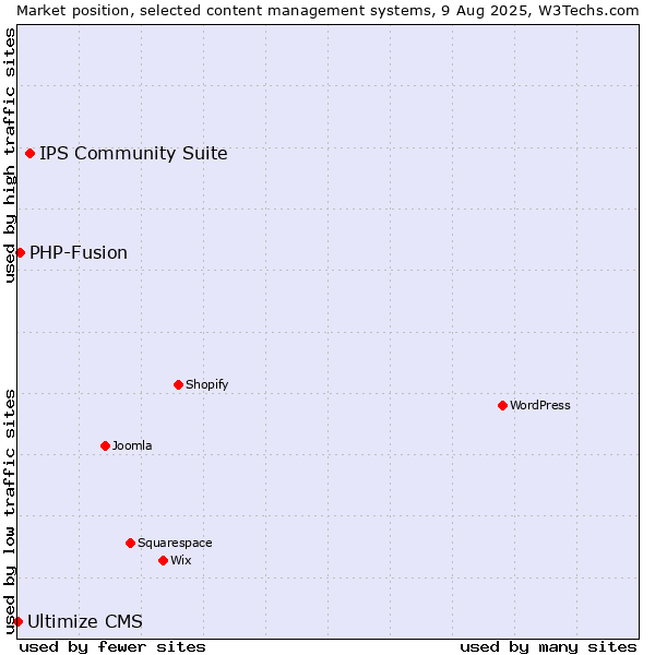 Market position of IPS Community Suite vs. PHP-Fusion vs. Ultimize CMS