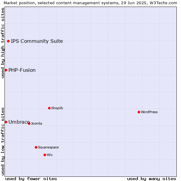Market position of IPS Community Suite vs. Umbraco vs. PHP-Fusion