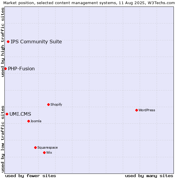 Market position of IPS Community Suite vs. UMI.CMS vs. PHP-Fusion