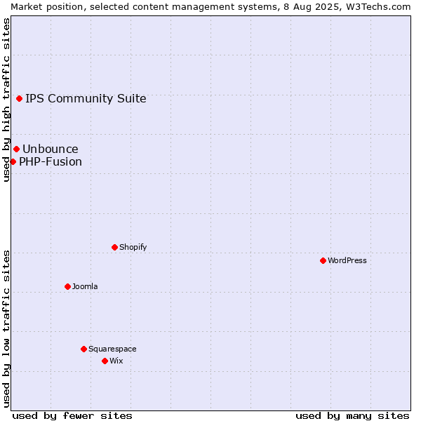 Market position of IPS Community Suite vs. Unbounce vs. PHP-Fusion