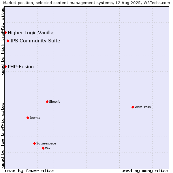 Market position of IPS Community Suite vs. PHP-Fusion vs. Higher Logic Vanilla