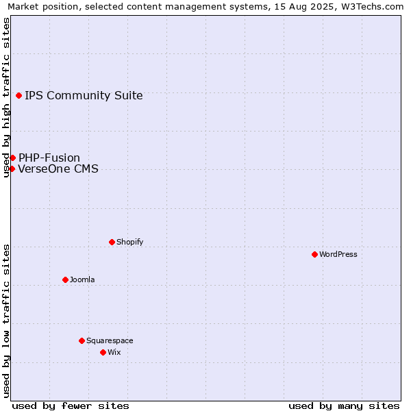 Market position of IPS Community Suite vs. PHP-Fusion vs. VerseOne CMS