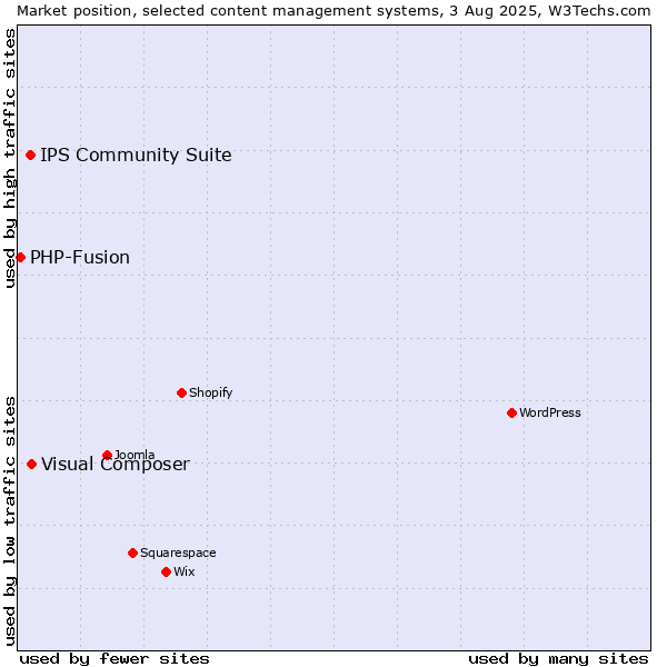 Market position of Visual Composer vs. IPS Community Suite vs. PHP-Fusion