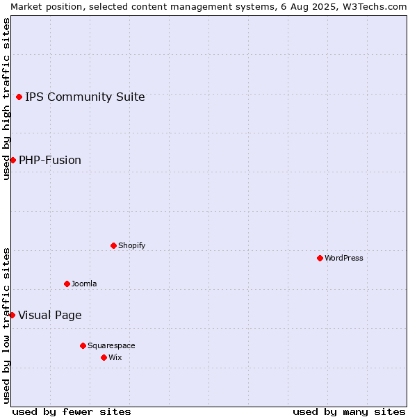 Market position of IPS Community Suite vs. PHP-Fusion vs. Visual Page