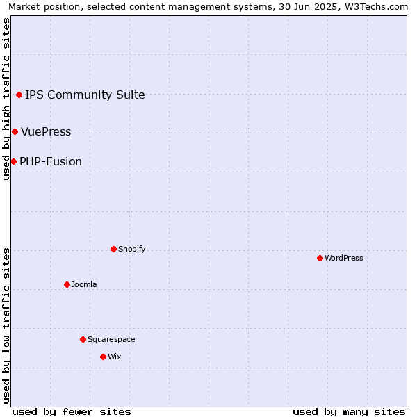 Market position of IPS Community Suite vs. VuePress vs. PHP-Fusion