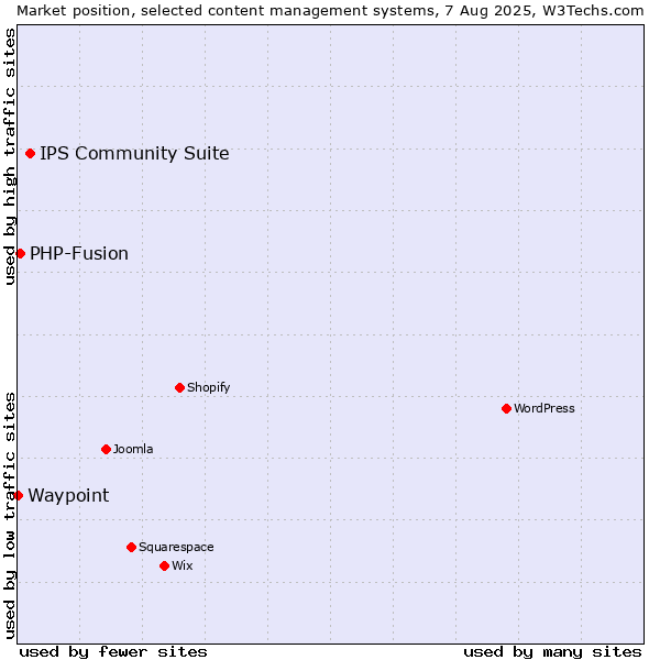 Market position of IPS Community Suite vs. PHP-Fusion vs. Waypoint