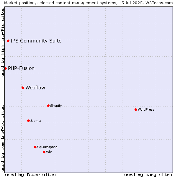 Market position of Webflow vs. IPS Community Suite vs. PHP-Fusion