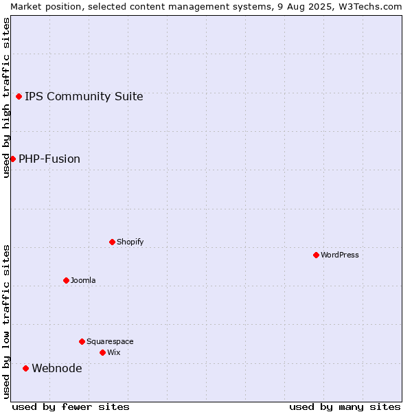 Market position of Webnode vs. IPS Community Suite vs. PHP-Fusion