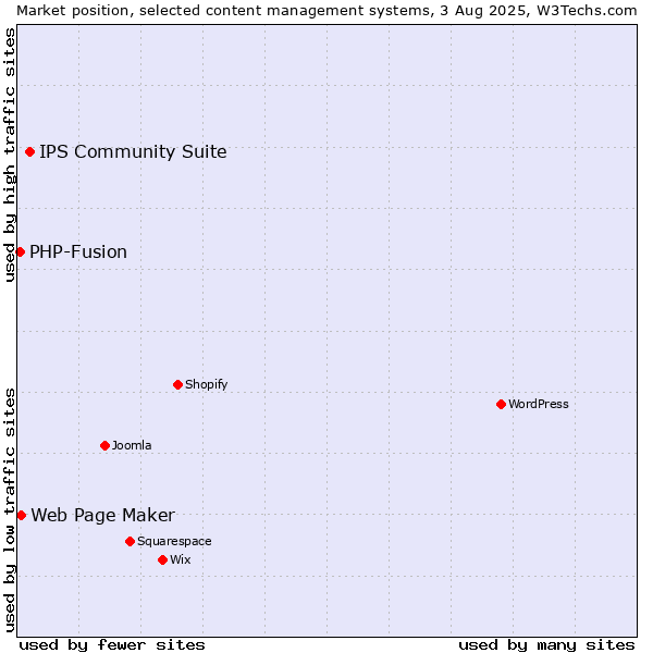 Market position of IPS Community Suite vs. Web Page Maker vs. PHP-Fusion